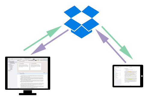 Dropbox 作为设备间中介的示意图